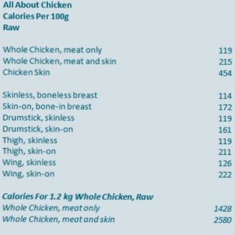Nutritional Value of Chicken